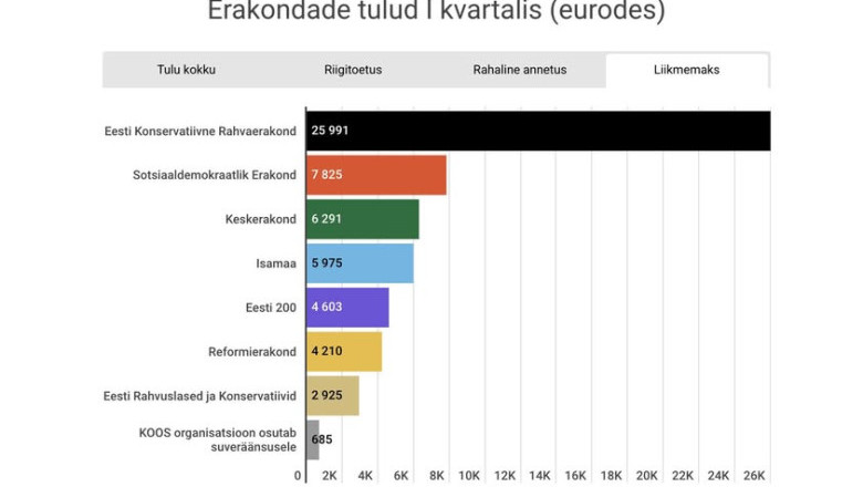 EKRE liikmed on kõige aktiivsemad liikmemaksu tasumisel