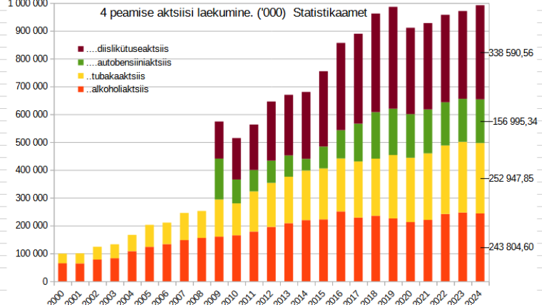 4 peamise aktsiisimaksu laekumine -tuhandetes eurodes
