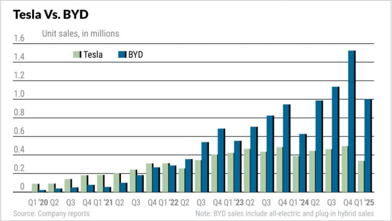 Tesla vs. BYD: elektriautode hiiglased on ostupunktide lähedal väga erinevatel põhjustel